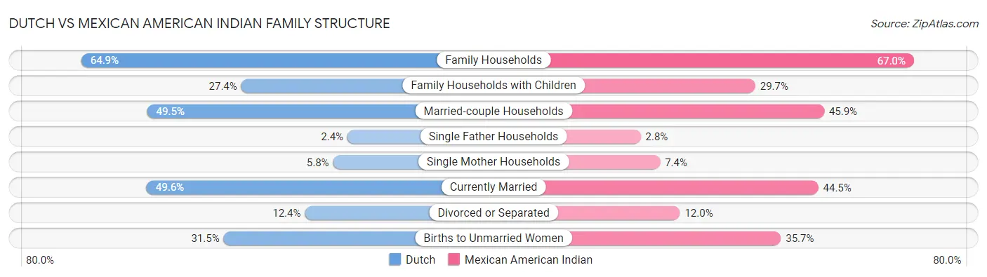 Dutch vs Mexican American Indian Family Structure
