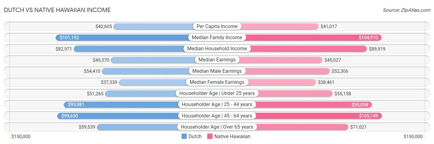 Dutch vs Native Hawaiian Income