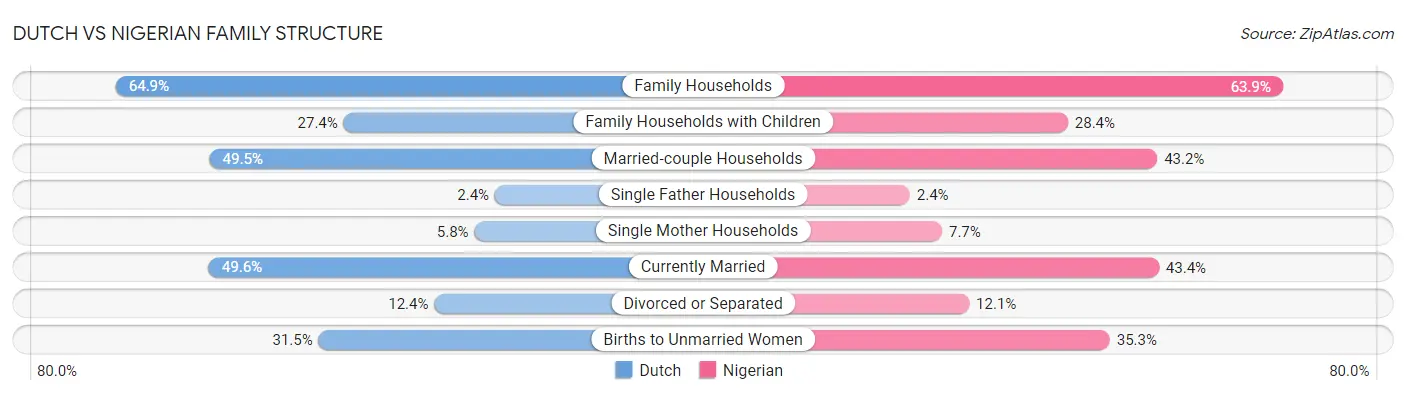 Dutch vs Nigerian Family Structure