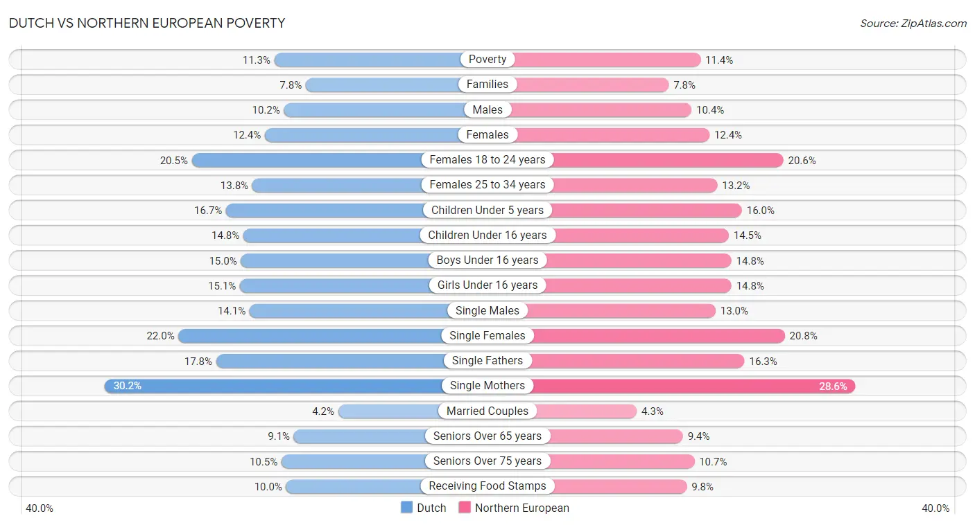 Dutch vs Northern European Poverty
