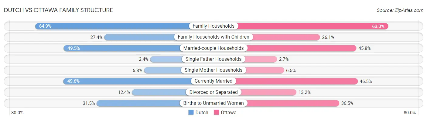 Dutch vs Ottawa Family Structure