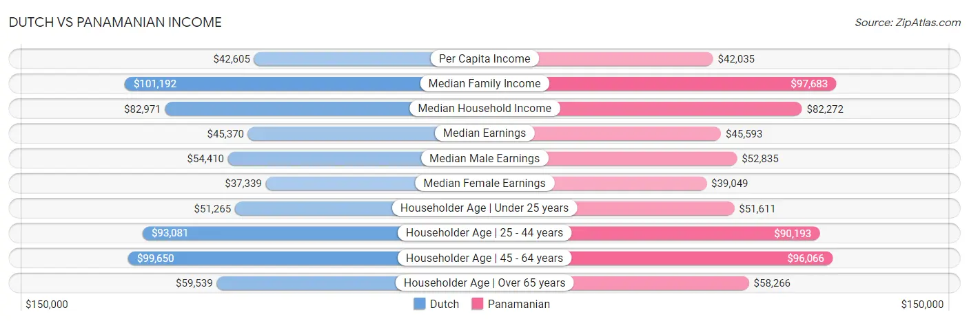 Dutch vs Panamanian Income