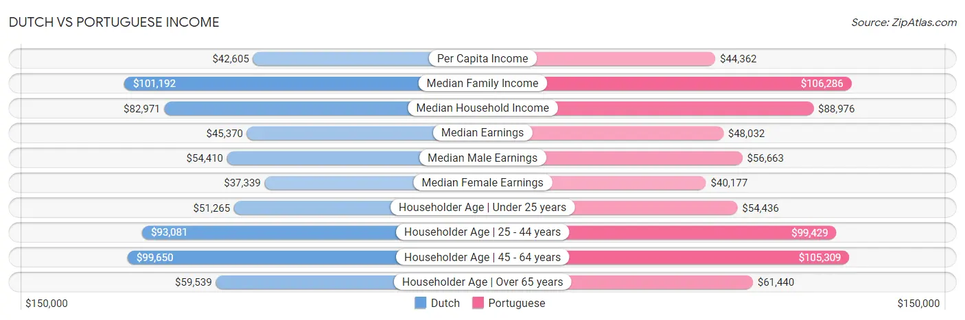 Dutch vs Portuguese Income