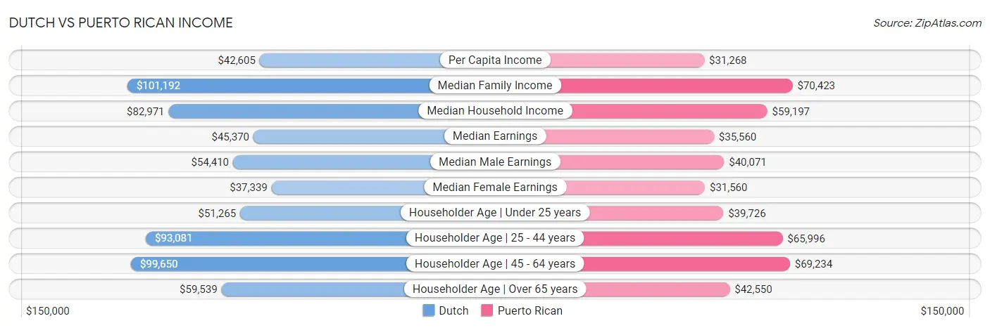 Dutch vs Puerto Rican Income