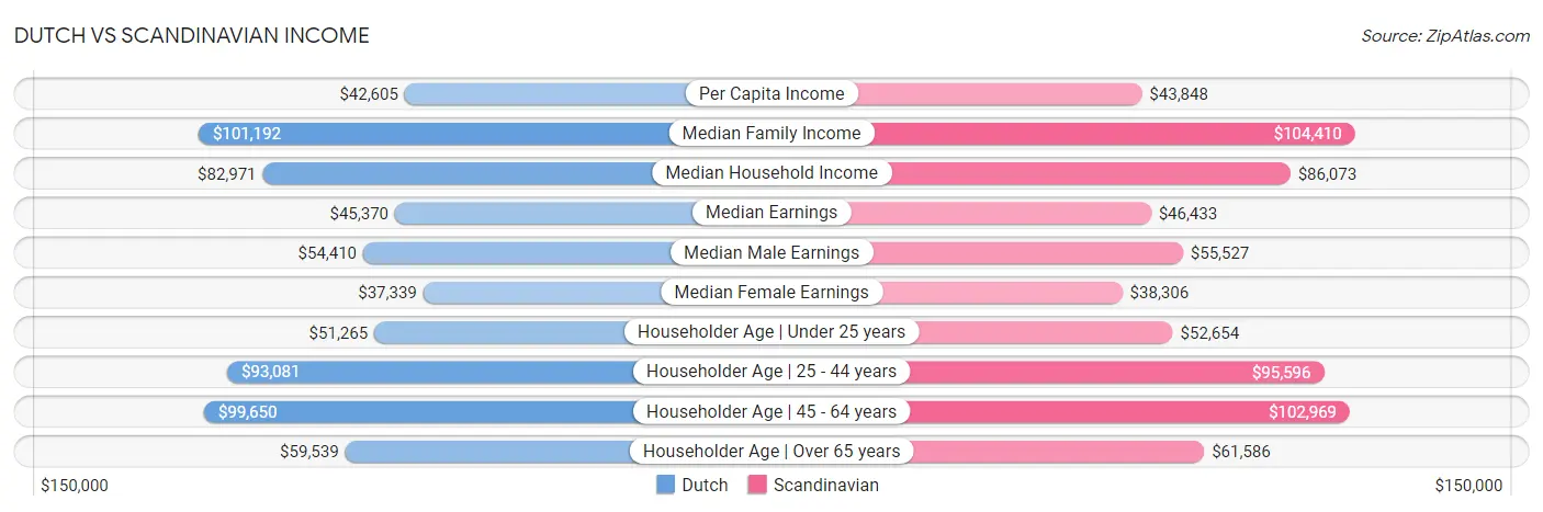 Dutch vs Scandinavian Income