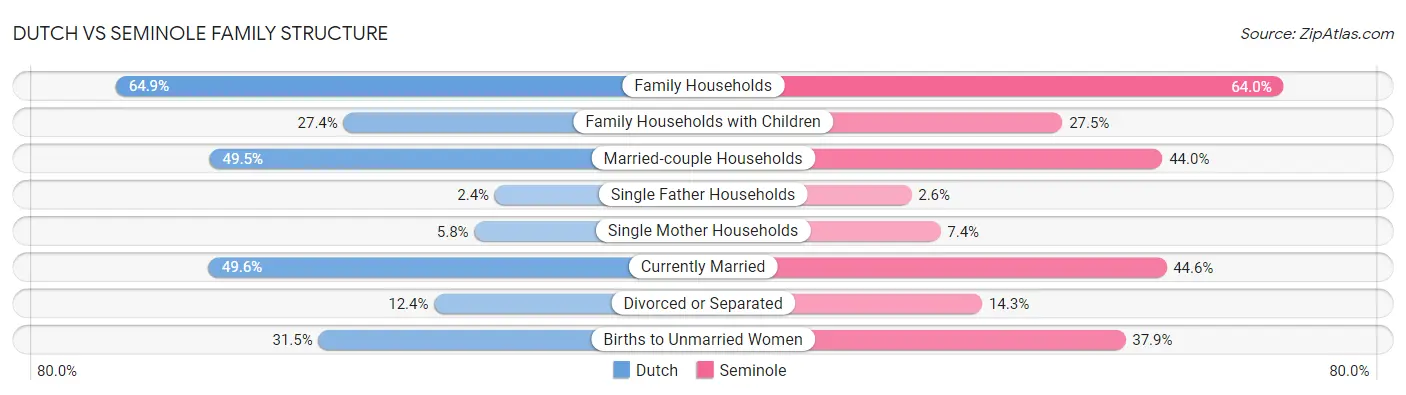 Dutch vs Seminole Family Structure