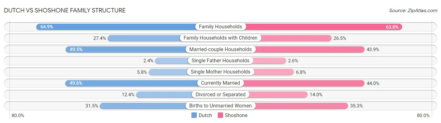 Dutch vs Shoshone Family Structure