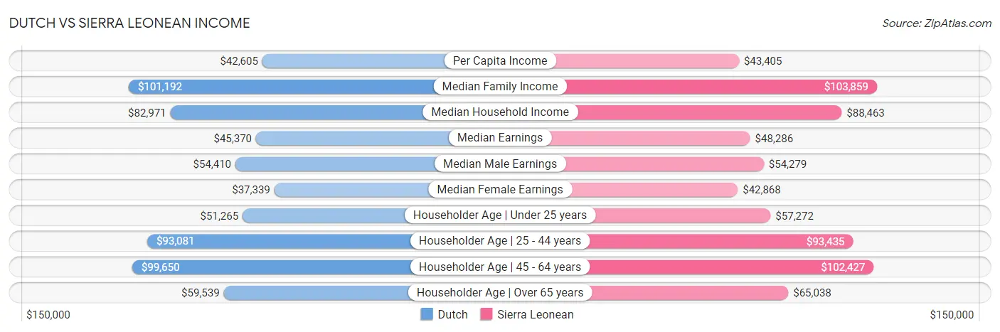 Dutch vs Sierra Leonean Income