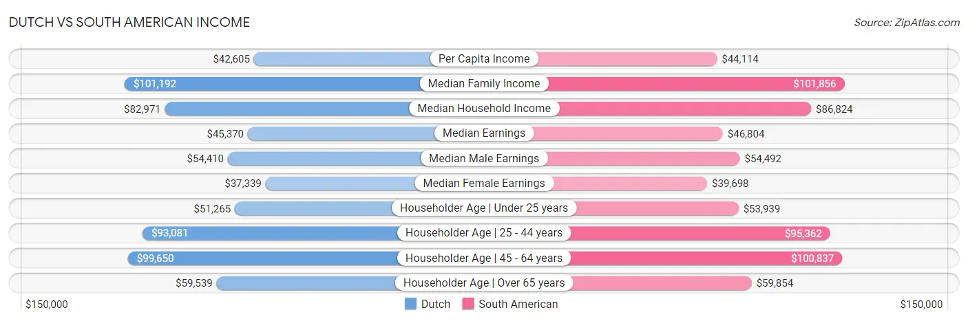 Dutch vs South American Income
