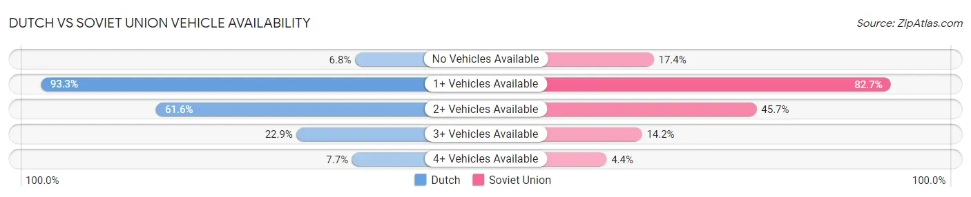 Dutch vs Soviet Union Vehicle Availability