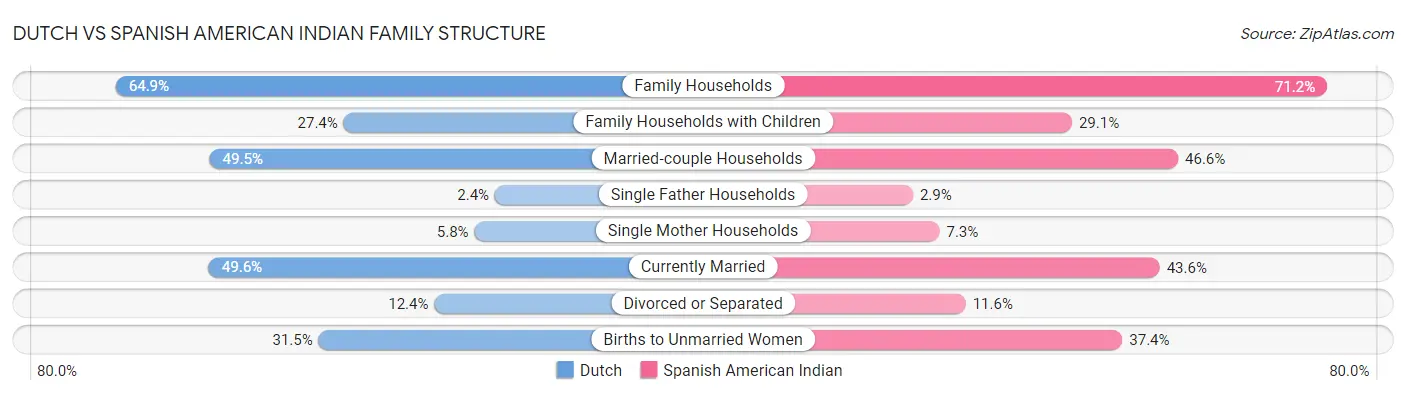 Dutch vs Spanish American Indian Family Structure