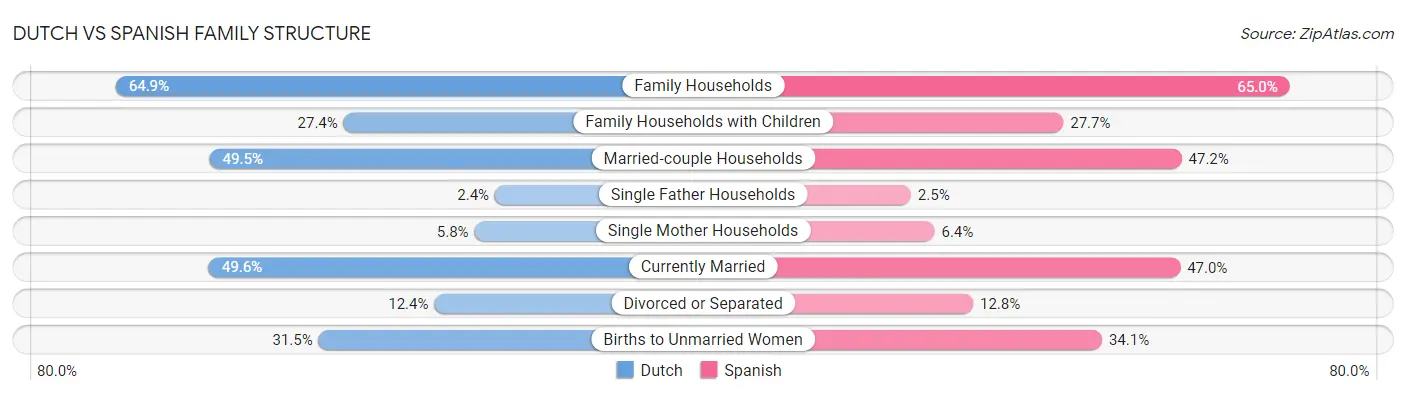 Dutch vs Spanish Family Structure