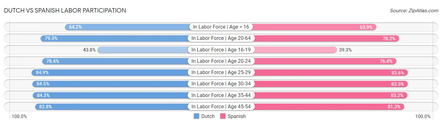 Dutch vs Spanish Labor Participation