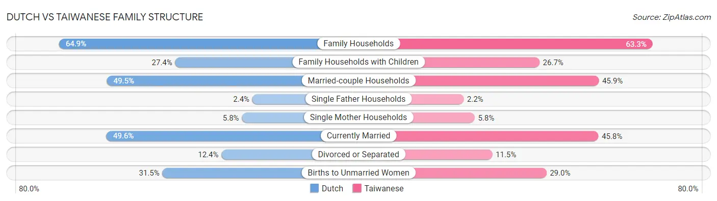 Dutch vs Taiwanese Family Structure