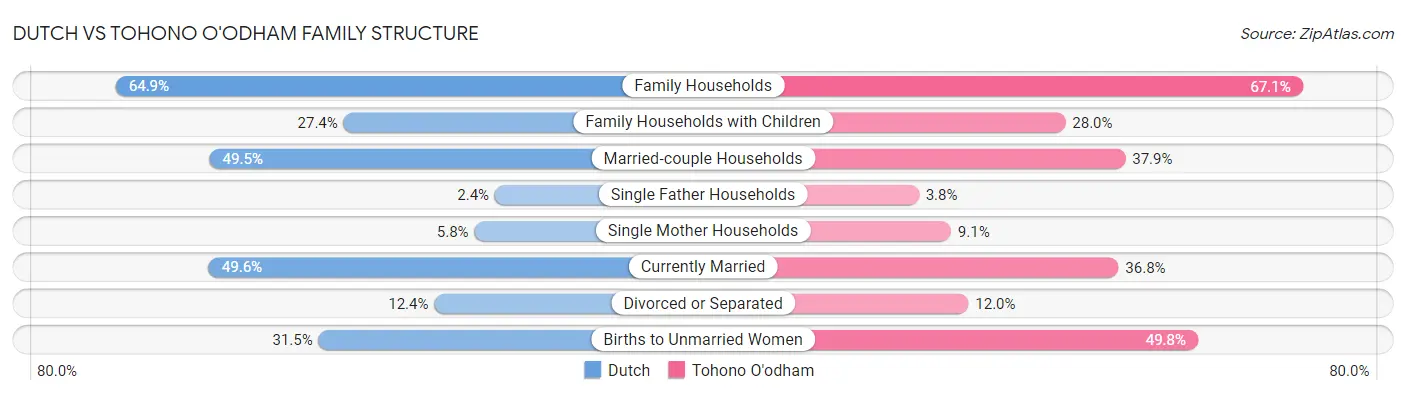 Dutch vs Tohono O'odham Family Structure