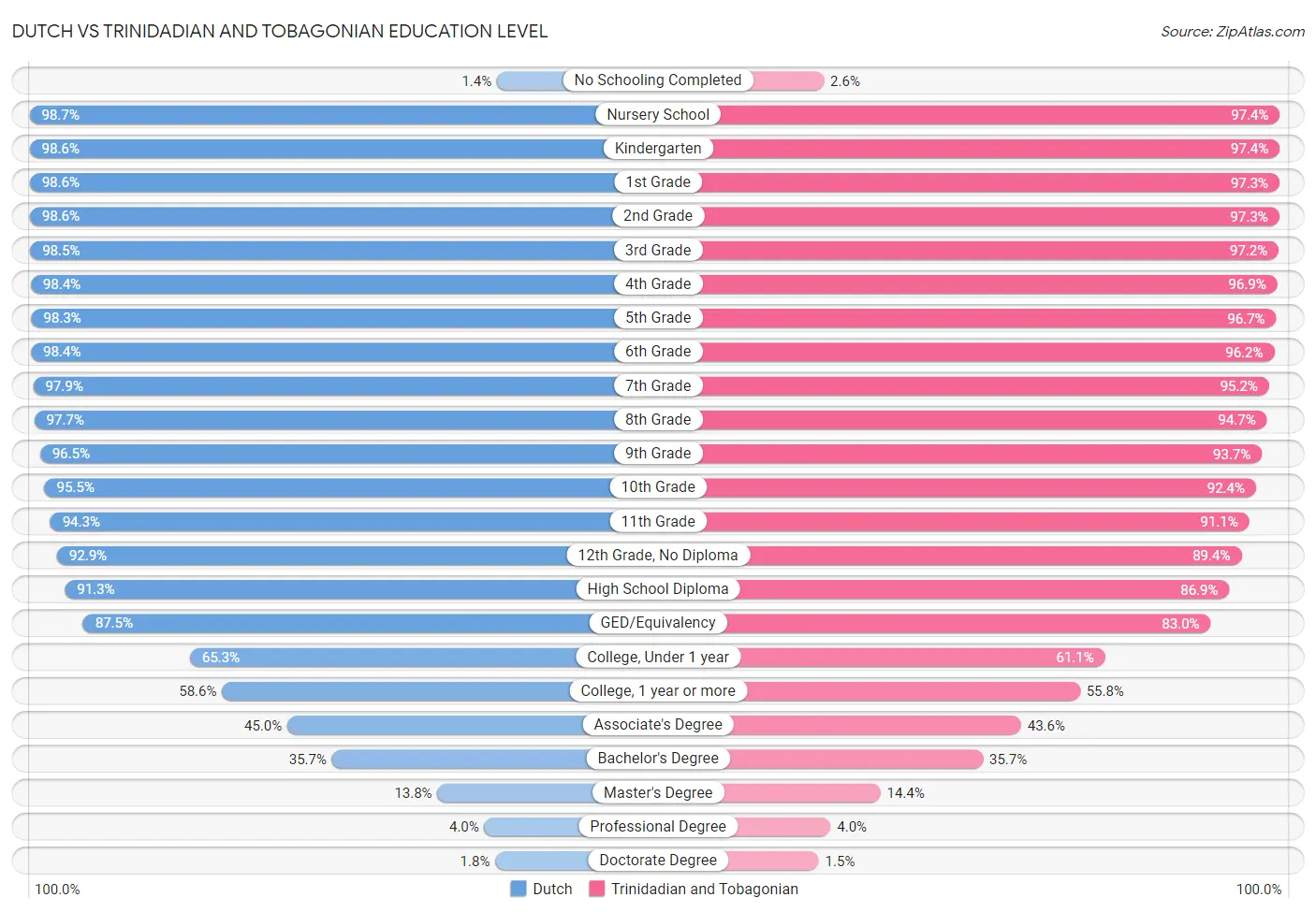 Dutch vs Trinidadian and Tobagonian Education Level