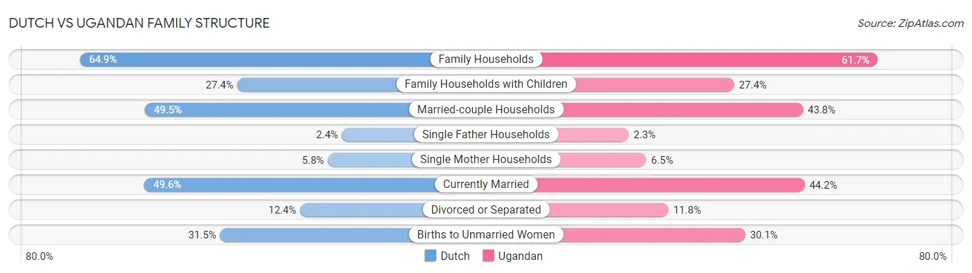 Dutch vs Ugandan Family Structure
