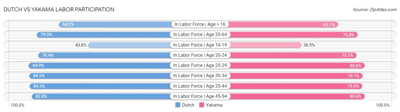 Dutch vs Yakama Labor Participation