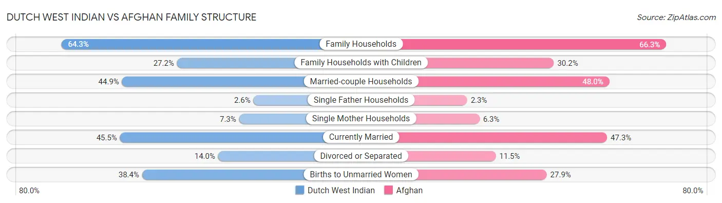 Dutch West Indian vs Afghan Family Structure
