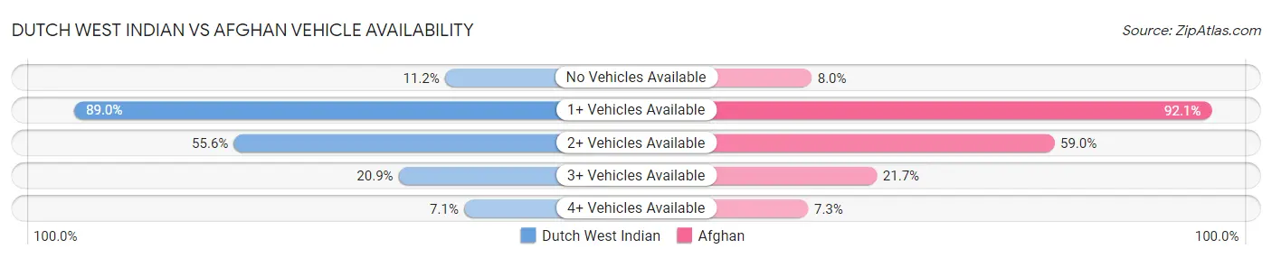 Dutch West Indian vs Afghan Vehicle Availability
