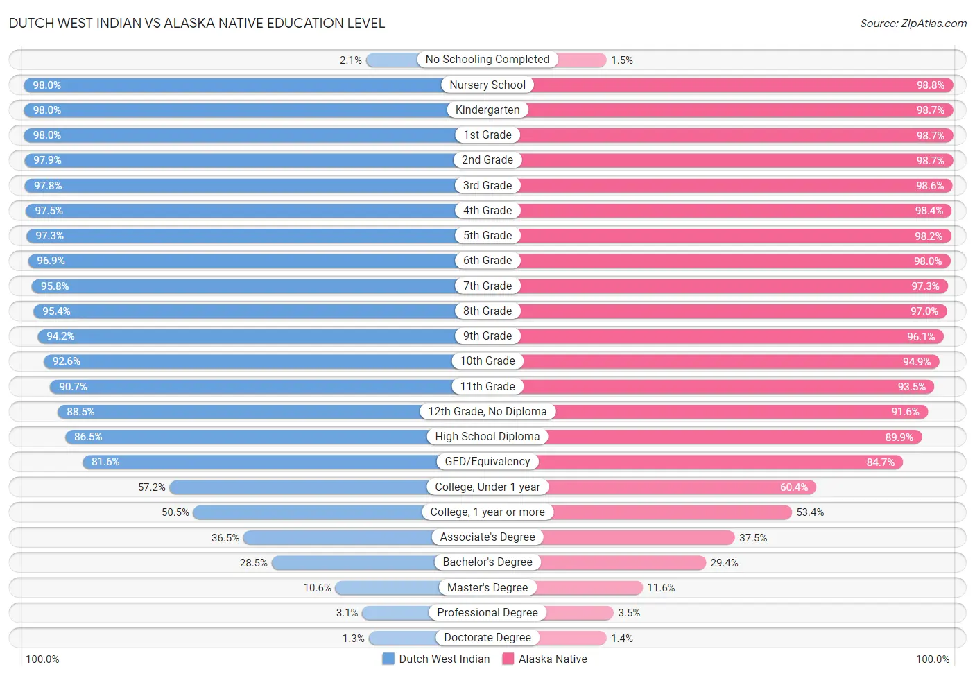 Dutch West Indian vs Alaska Native Education Level