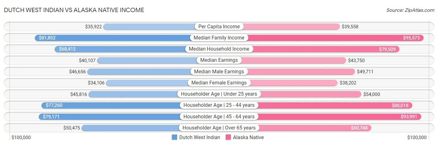 Dutch West Indian vs Alaska Native Income