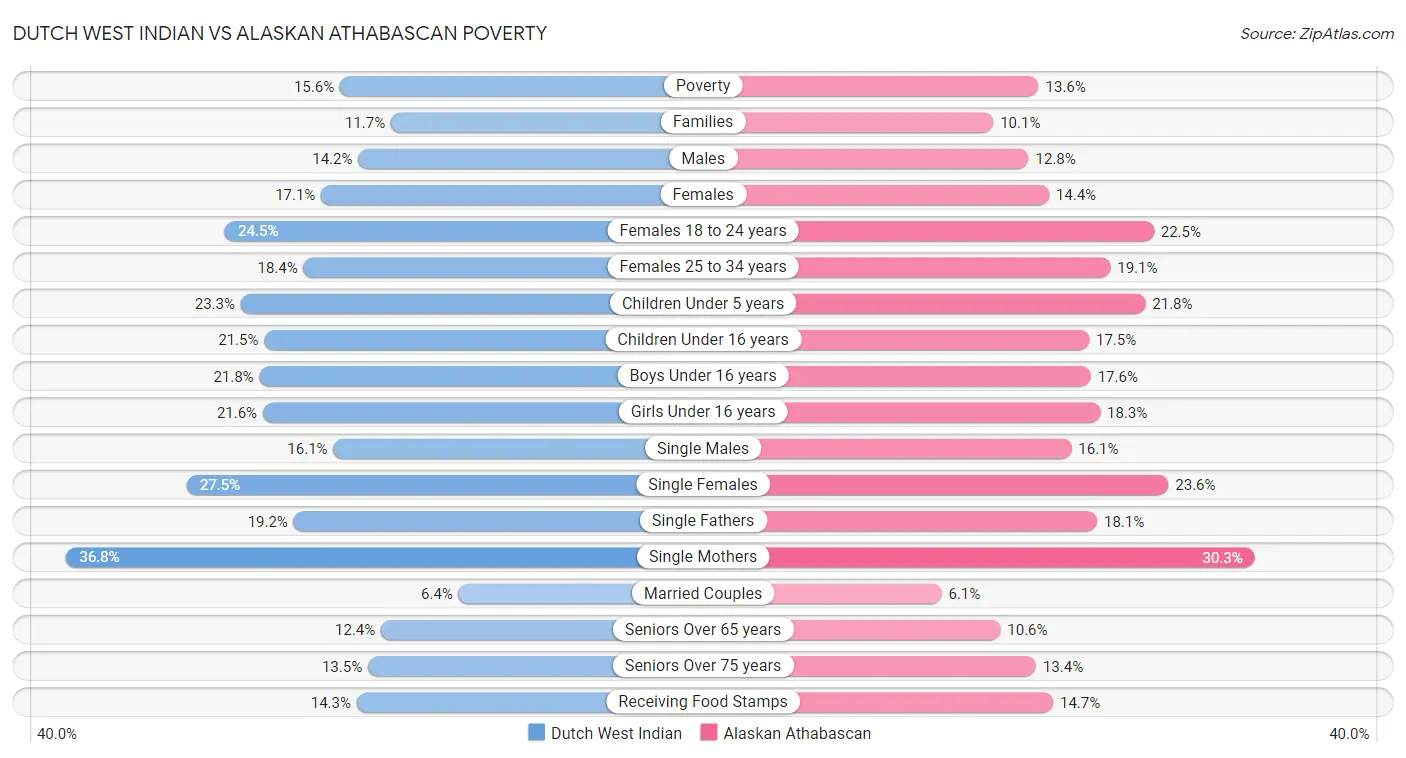 Dutch West Indian vs Alaskan Athabascan Poverty