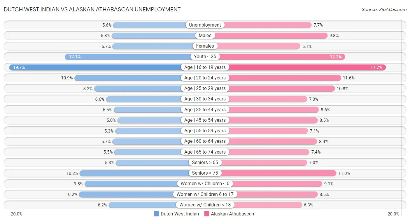 Dutch West Indian vs Alaskan Athabascan Unemployment