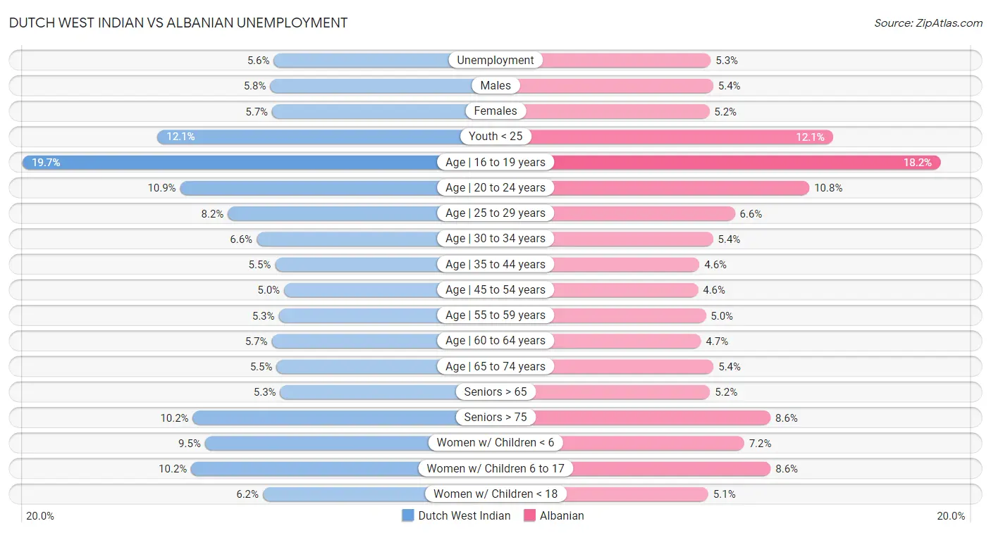 Dutch West Indian vs Albanian Unemployment