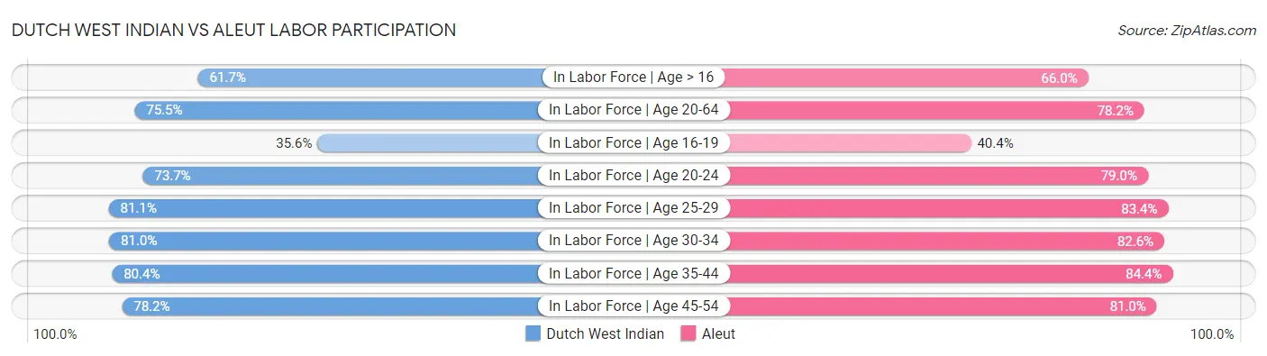 Dutch West Indian vs Aleut Labor Participation