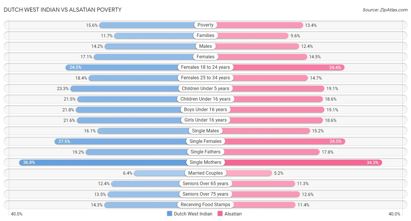 Dutch West Indian vs Alsatian Poverty