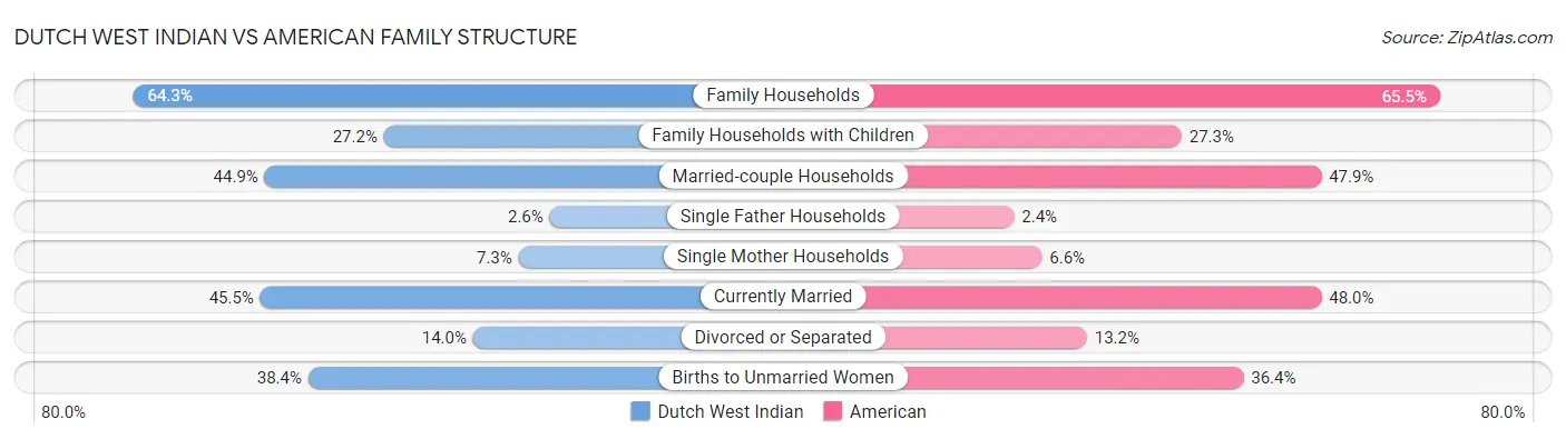 Dutch West Indian vs American Family Structure
