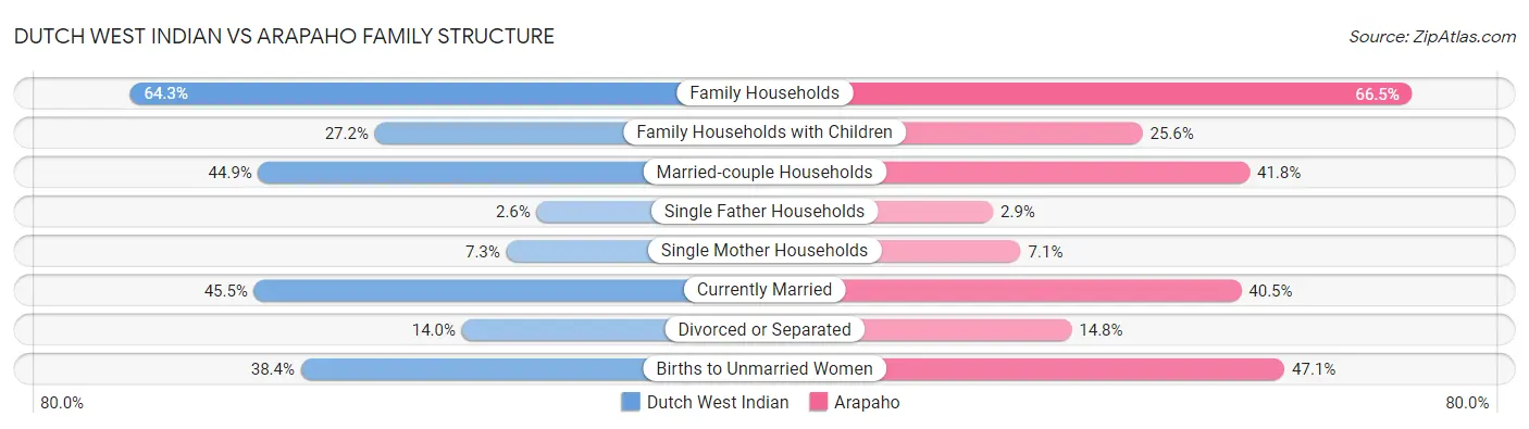 Dutch West Indian vs Arapaho Family Structure