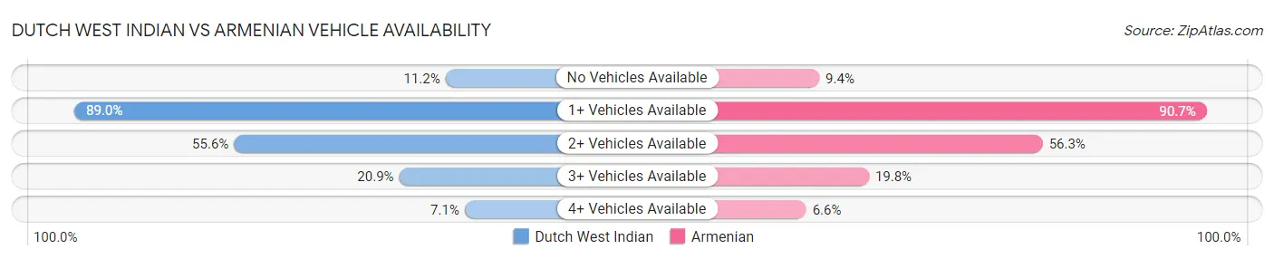 Dutch West Indian vs Armenian Vehicle Availability