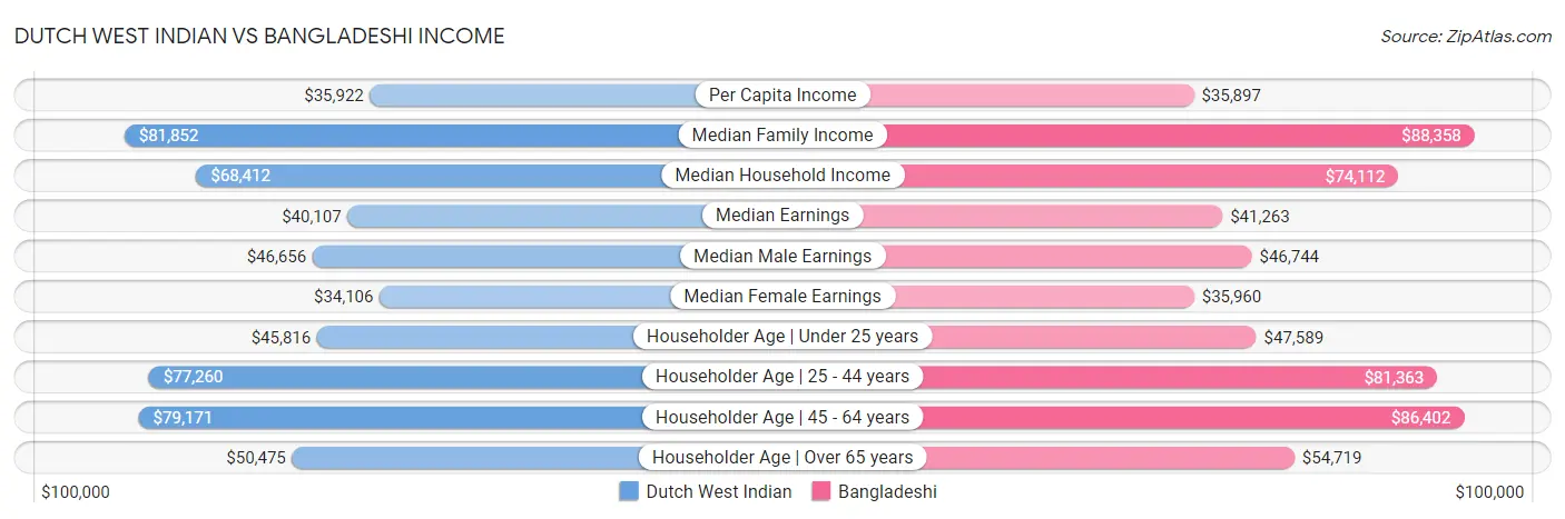 Dutch West Indian vs Bangladeshi Income