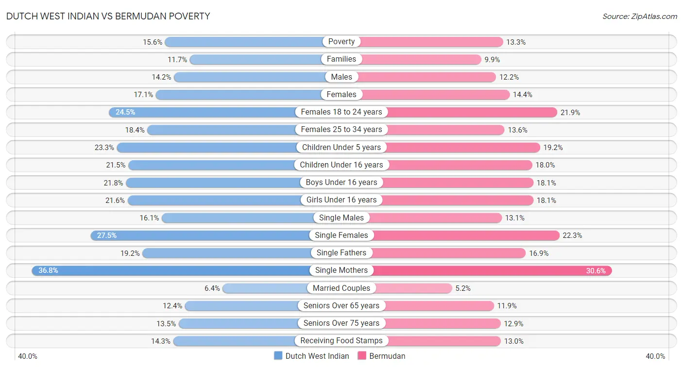 Dutch West Indian vs Bermudan Poverty