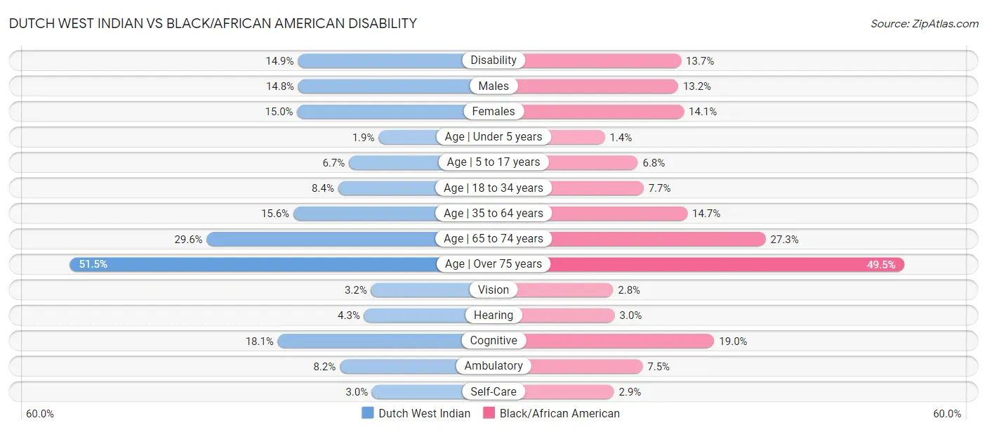 Dutch West Indian vs Black/African American Disability