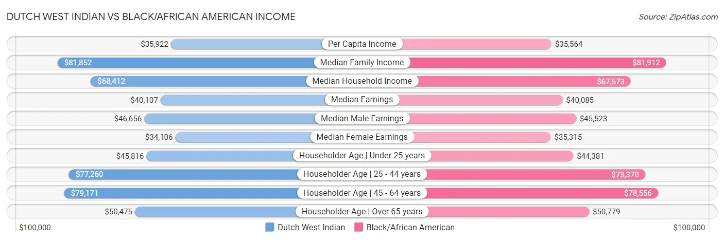 Dutch West Indian vs Black/African American Income