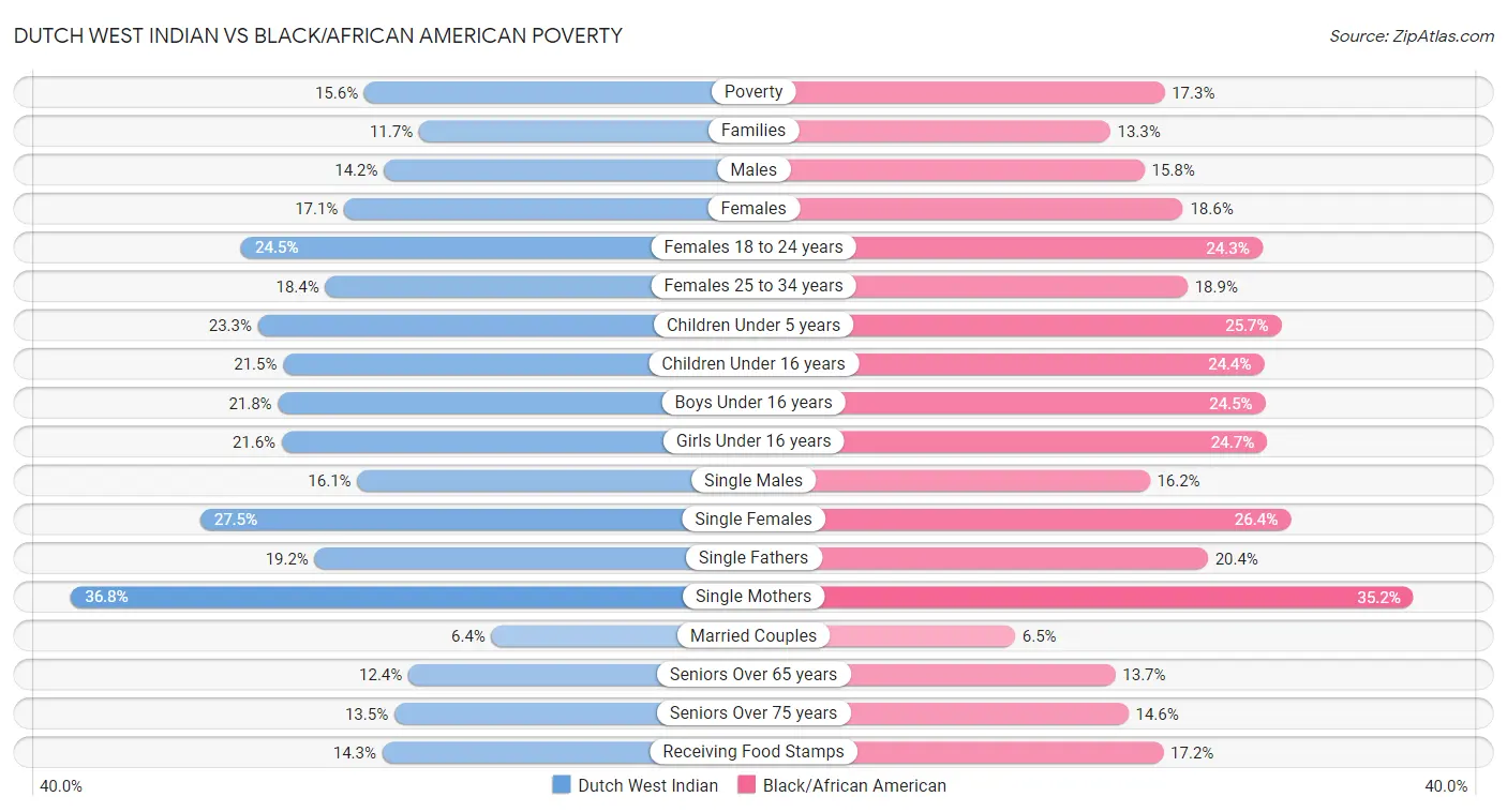 Dutch West Indian vs Black/African American Poverty