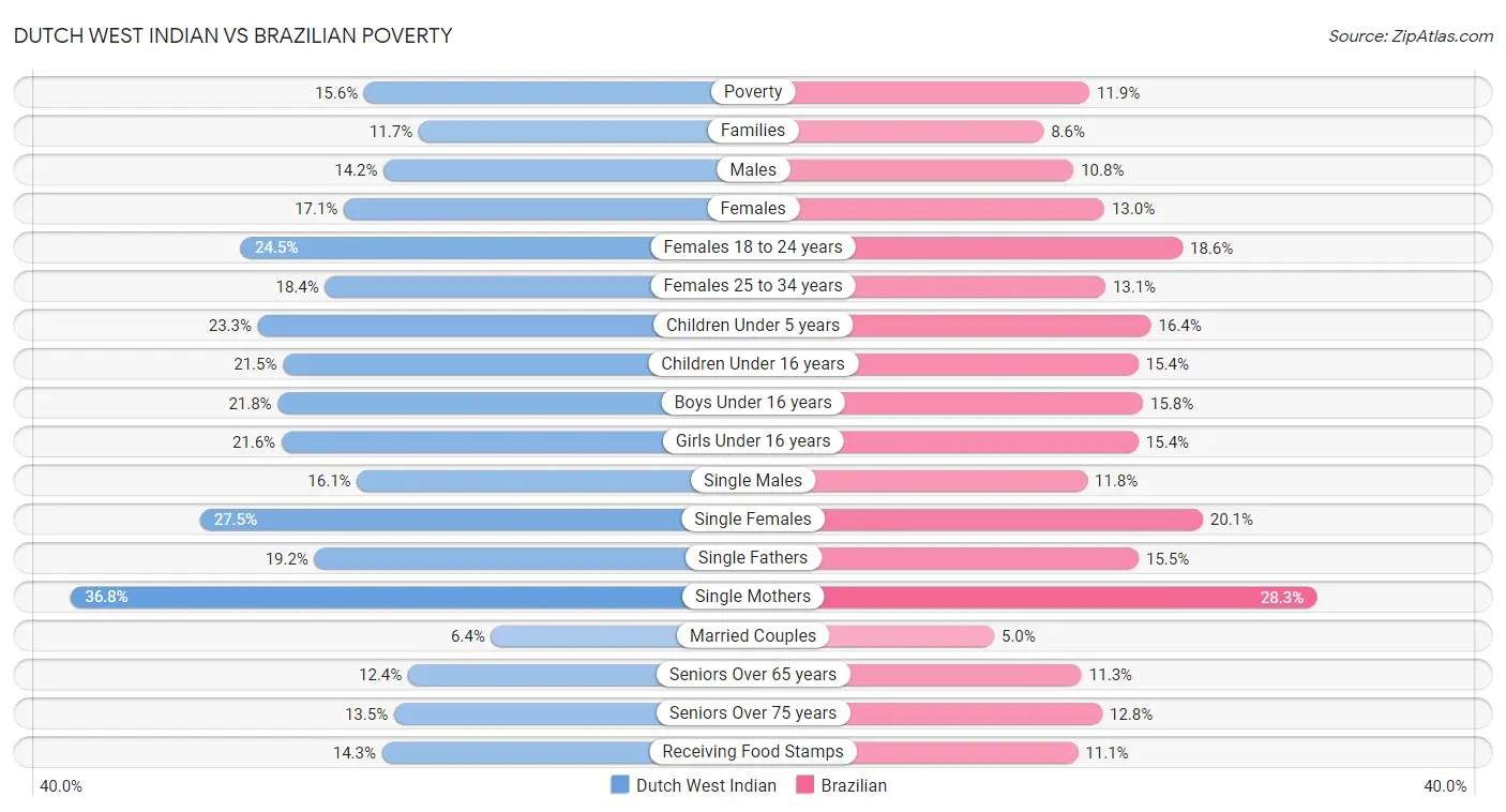Dutch West Indian vs Brazilian Poverty