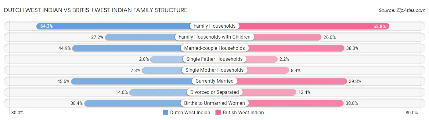 Dutch West Indian vs British West Indian Family Structure