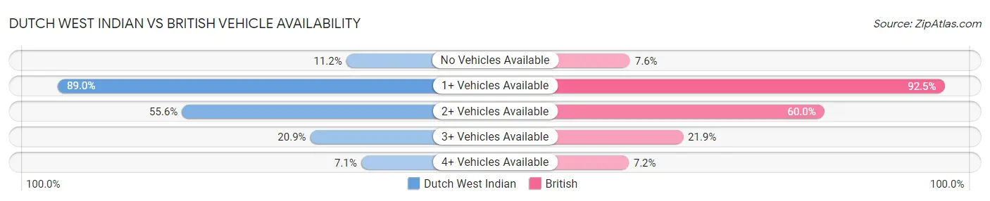 Dutch West Indian vs British Vehicle Availability