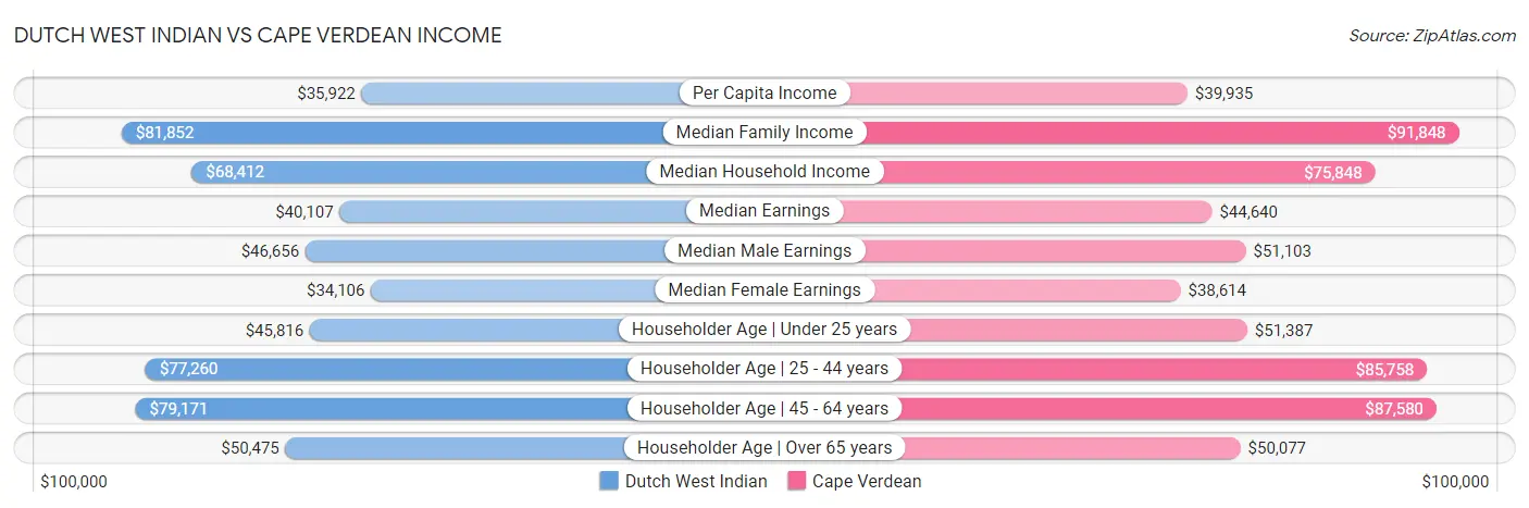 Dutch West Indian vs Cape Verdean Income