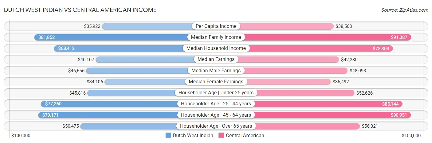 Dutch West Indian vs Central American Income