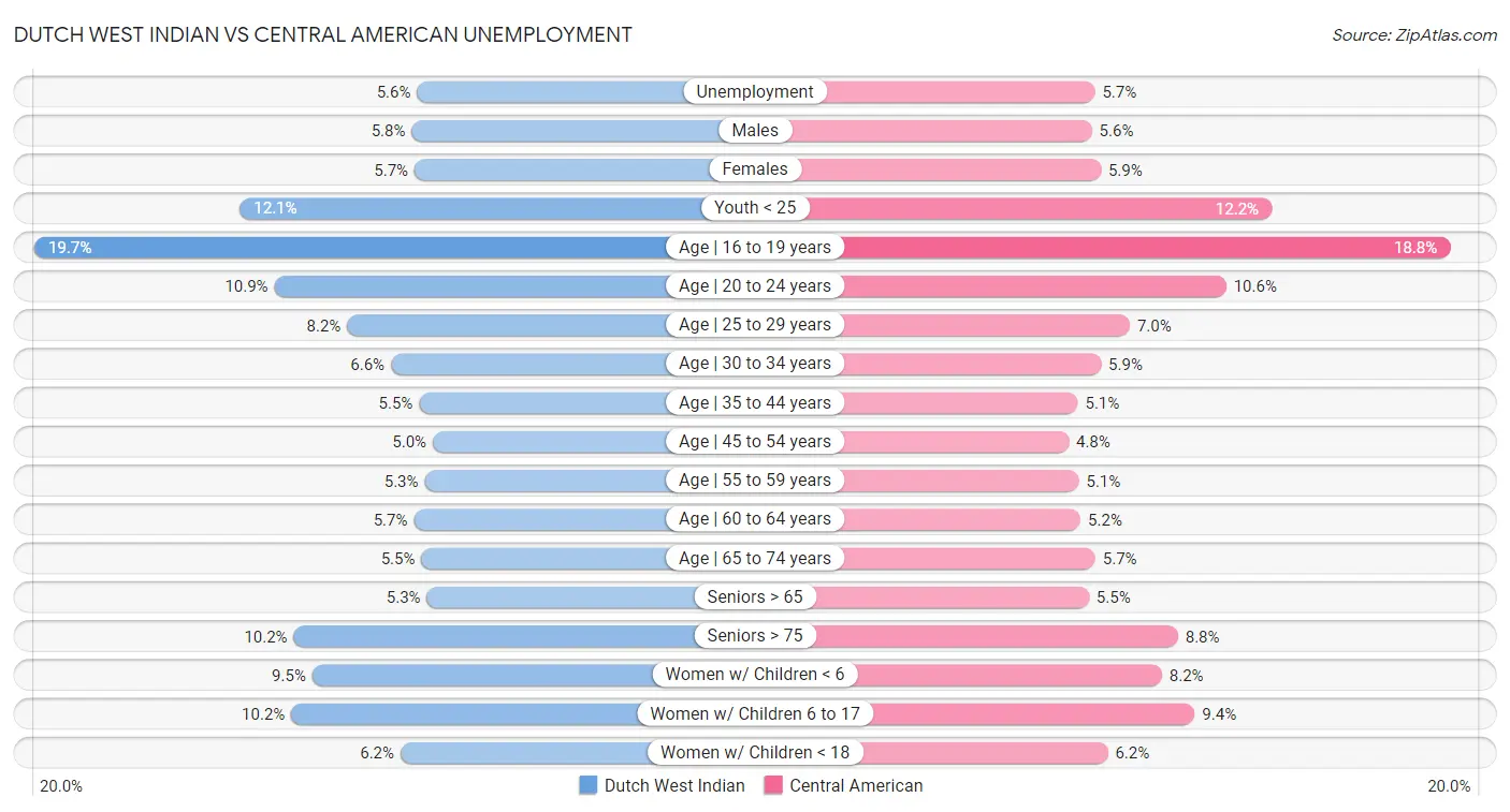 Dutch West Indian vs Central American Unemployment