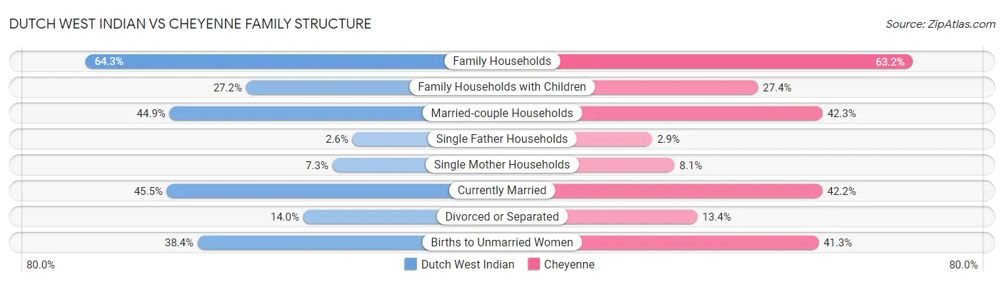 Dutch West Indian vs Cheyenne Family Structure