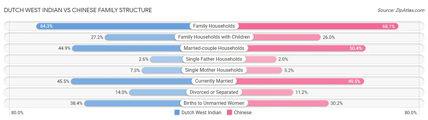 Dutch West Indian vs Chinese Family Structure