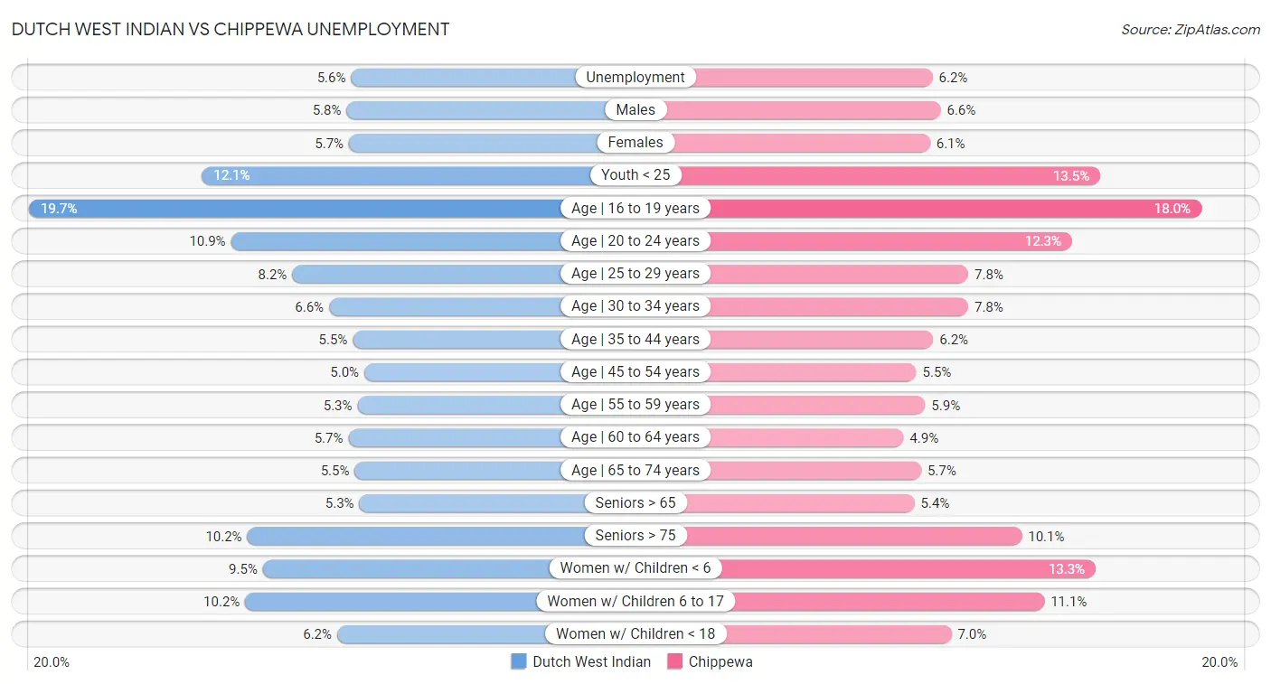 Dutch West Indian vs Chippewa Unemployment