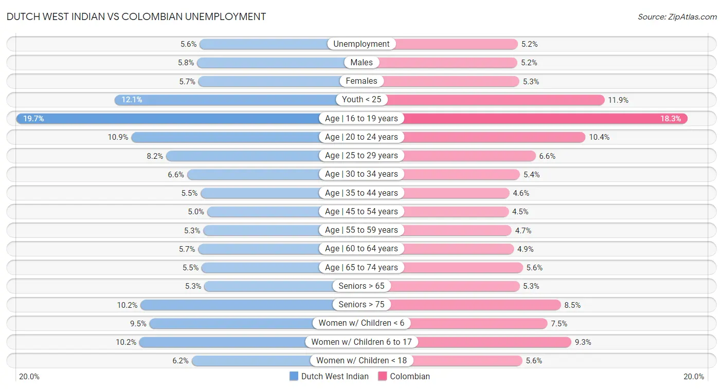 Dutch West Indian vs Colombian Unemployment
