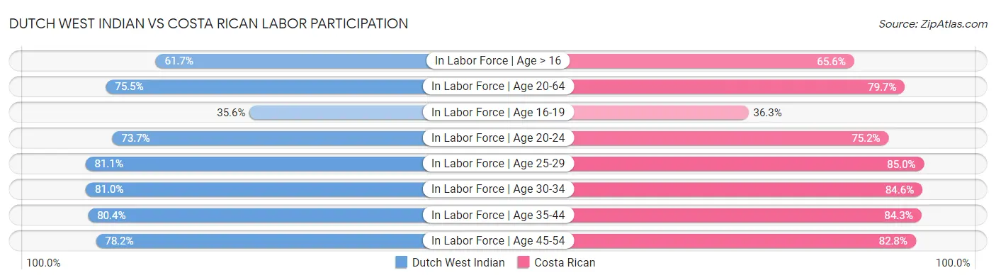 Dutch West Indian vs Costa Rican Labor Participation